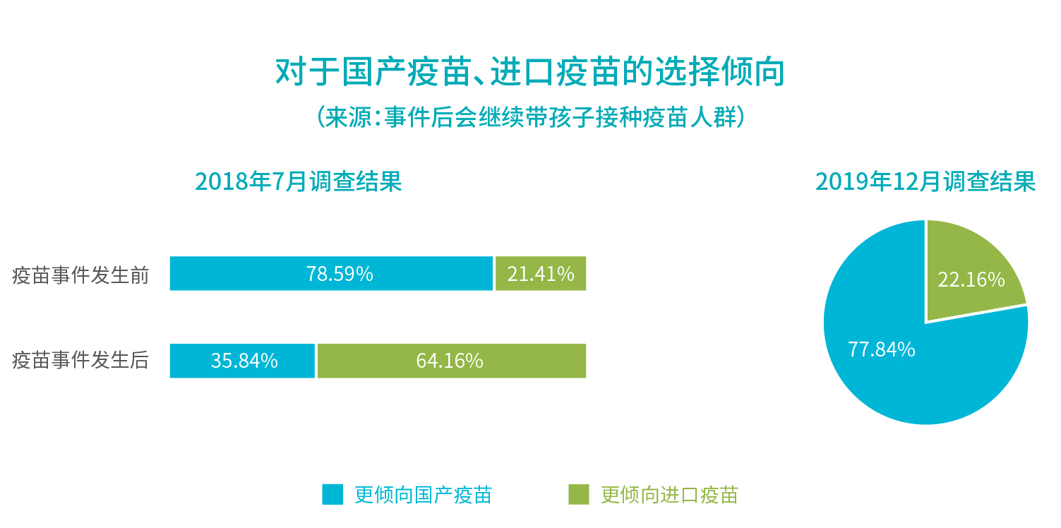 行業(yè)報告_對于國產(chǎn)疫苗、進(jìn)口疫苗的選擇傾向.jpg